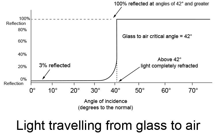 Graph showing percentage of light reflected and refracted as it travels from glass to air.